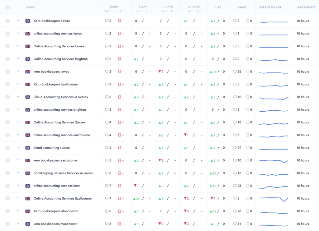 Keyword Tracking Fresh Financials